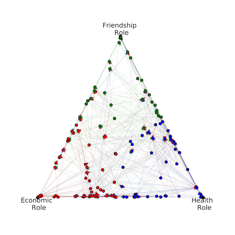 Simplex visualization of node roles in a multiplex network — Friendship, Health, and Economic role vertices
